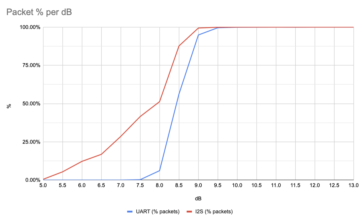 SNR plot with a very slow gradient instead of a sharp cut off compared to the UART method