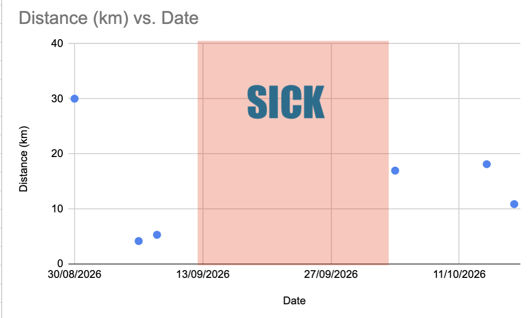 Chart showing cycling distances with a blocked off section labeled sick which covers from around the 13th to 5th