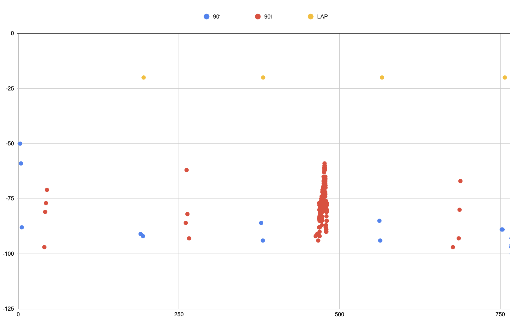 Graph showing bluetooth SNR for two mac addresses and lap activation. The blue mac address matches up with the lap activation