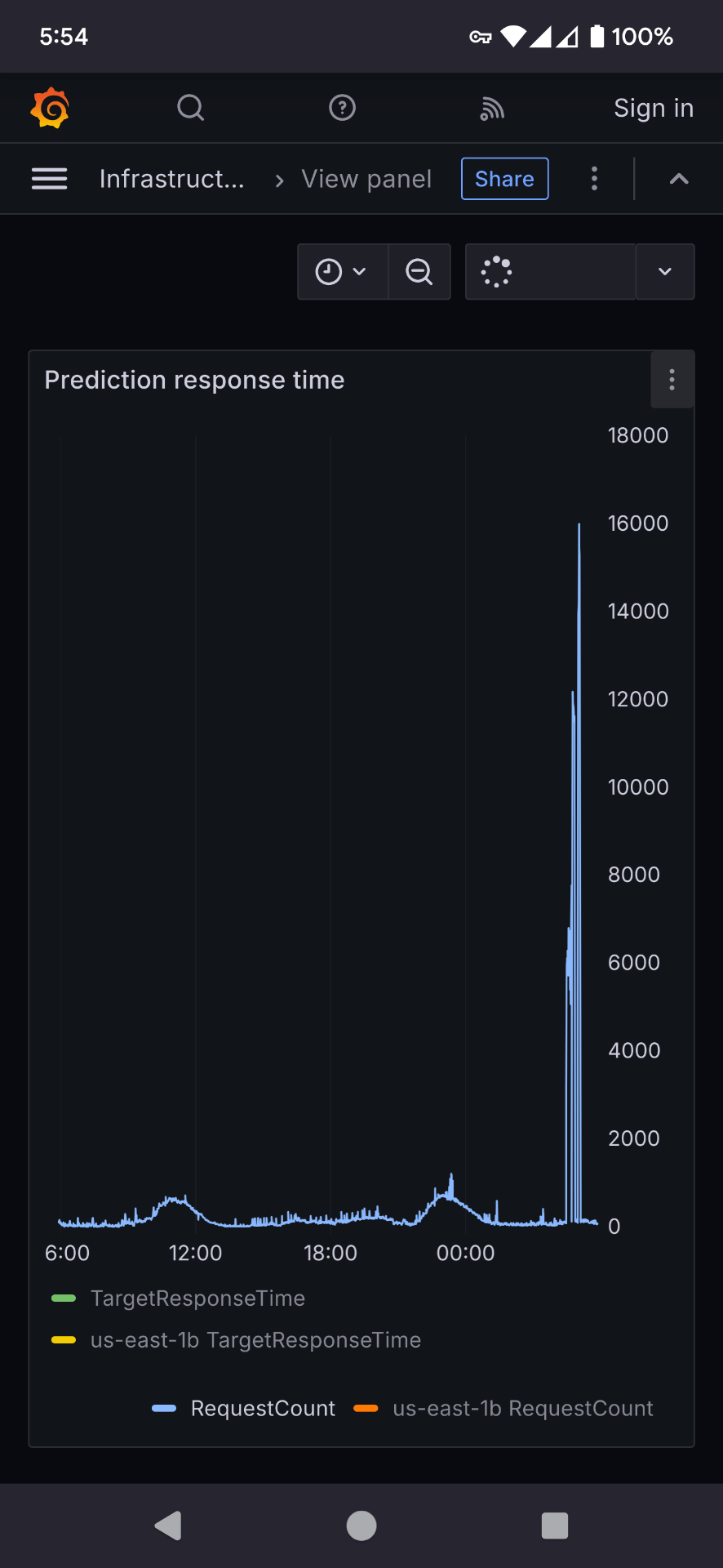 rafana plot of request count spiking on the predictor