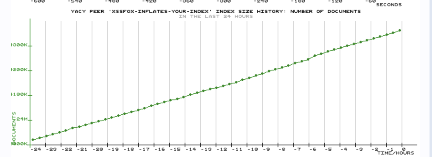 Number of documents indexed, showing 300k indexed in the last day