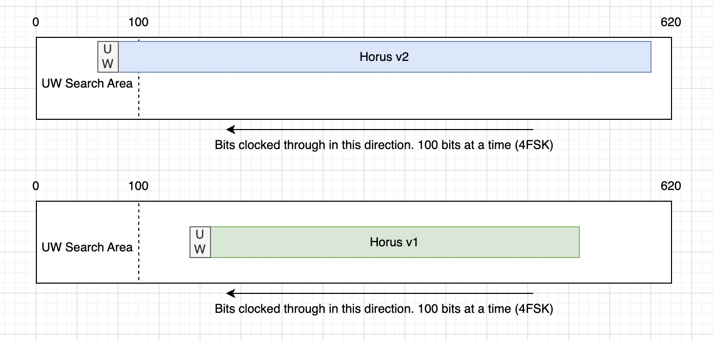 Picture showing the buffer and unique word search area with v1 and v2 represented. the v1 packet hasn&rsquo;t reached the search area