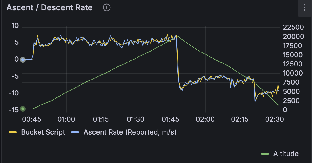 Graph showing descent rate from 7.5m/s to over 10m/s