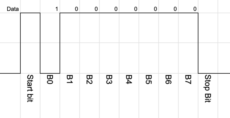 Chart showing the start and stop bits of an RS232 transmission