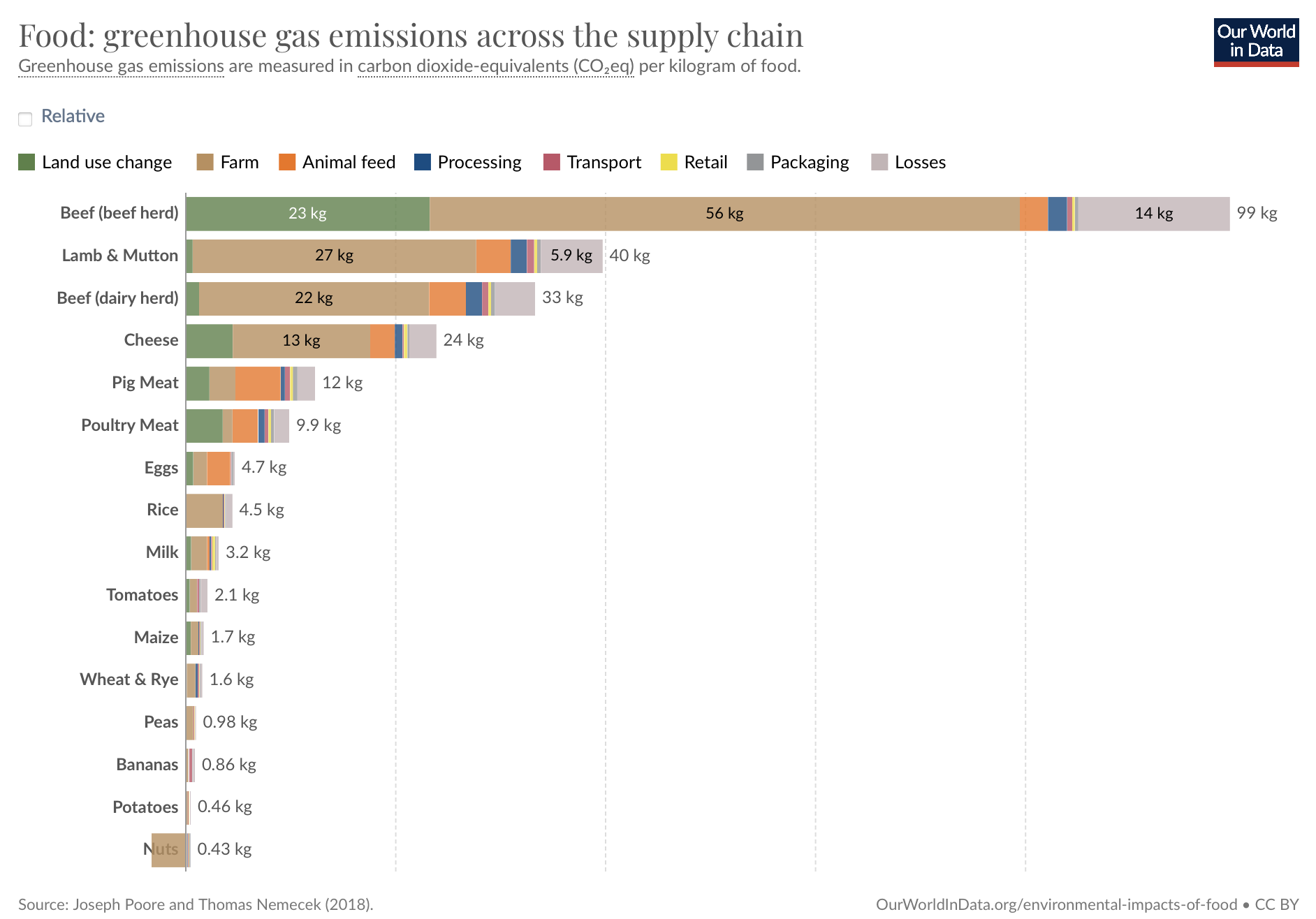 Food greenhouse gas emissions across supply chain