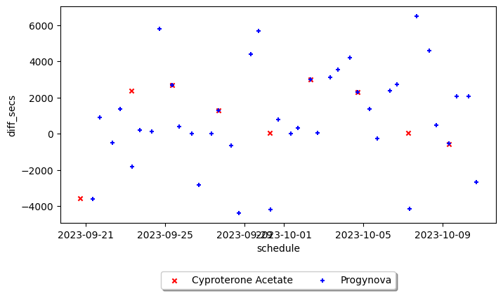 Chart showing time difference from scheduled to actual medication consumption