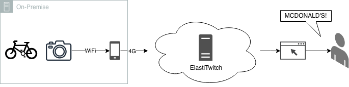 Diagram showing a bicycle. There&rsquo;s a camera connected to a phone which connects via 4G to cloud, elasti twitch, then the users browser. The user is saying &ldquo;mcdonalds&rdquo;