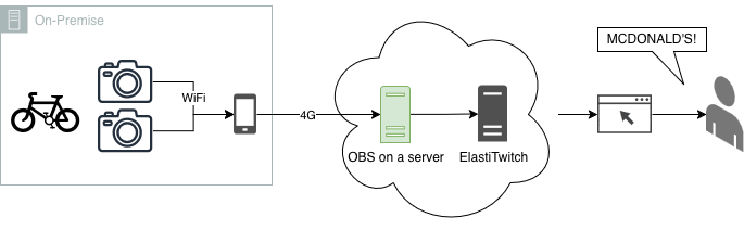 Same as the diagram above, however there is an OBS server between the phone and the Twitch server