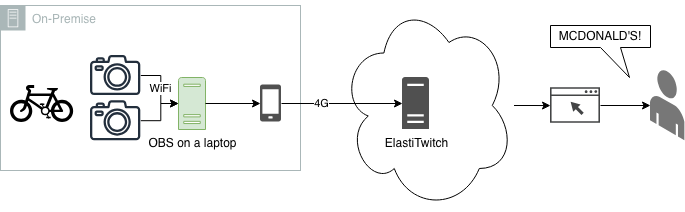 Diagram as above however the OBS server is now OBS laptop and is on the bike