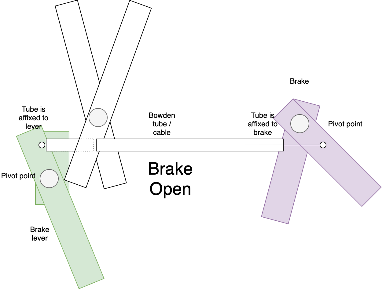 The bowden tube has been split into two sections. The inline brake is in this section. When the brake is open there is no gap between the sections