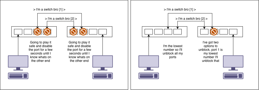 Demonstration of spanning tree blocking ports between switches