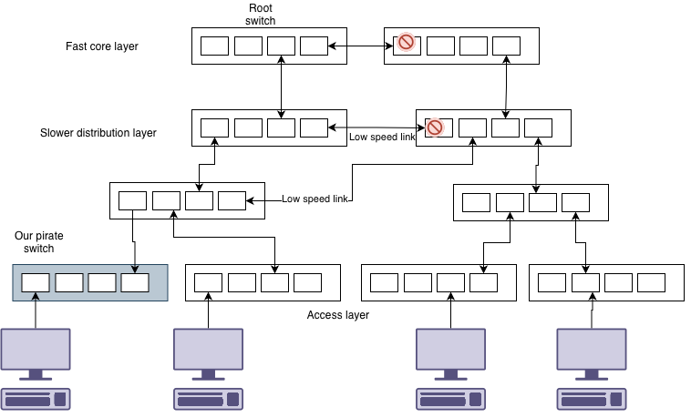 Network with tree of switches however blocking ports are now moved to make best path to pirate switch