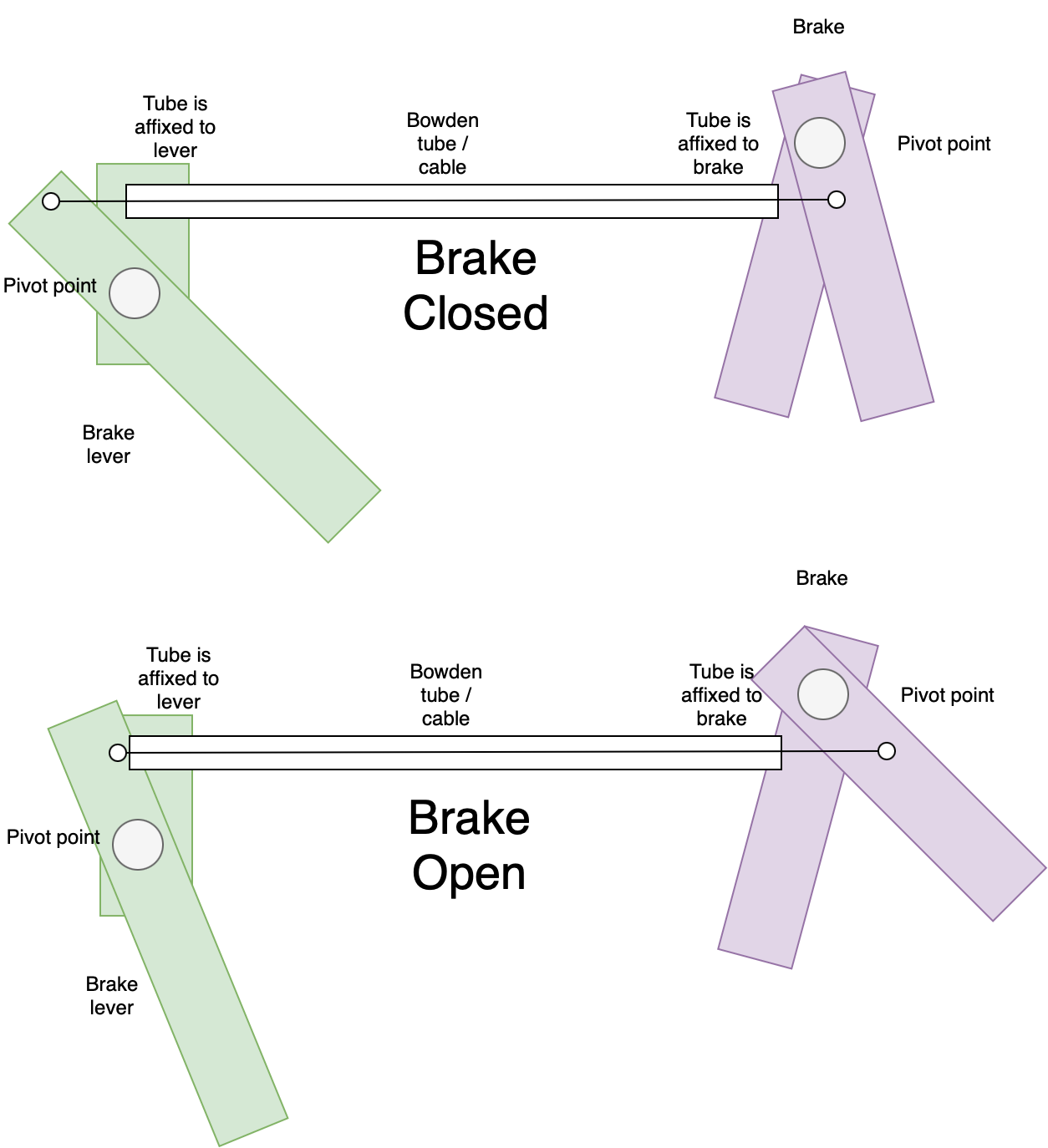 Diagram showing brake lever pivot points, fixed bowden tube and brakes. When the brake is closed the lever pulls on the wire in the bowden tube which in turn pulls the brakes shut