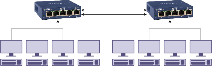 Two connections between each switch