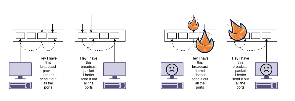 Diagram showing packets looping until the switches catch fire