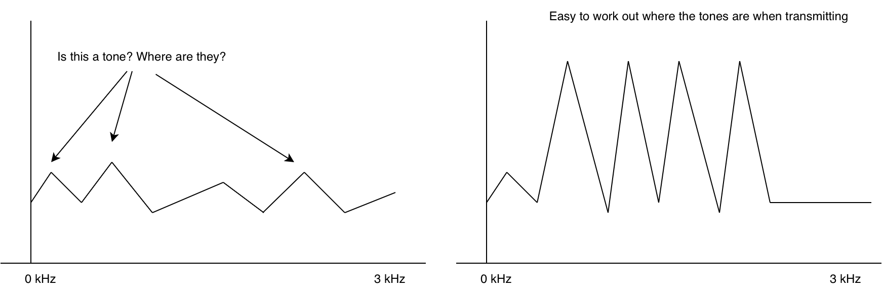 Two charts, one showing noise with no clear tones and the other showing 4 distinct tones