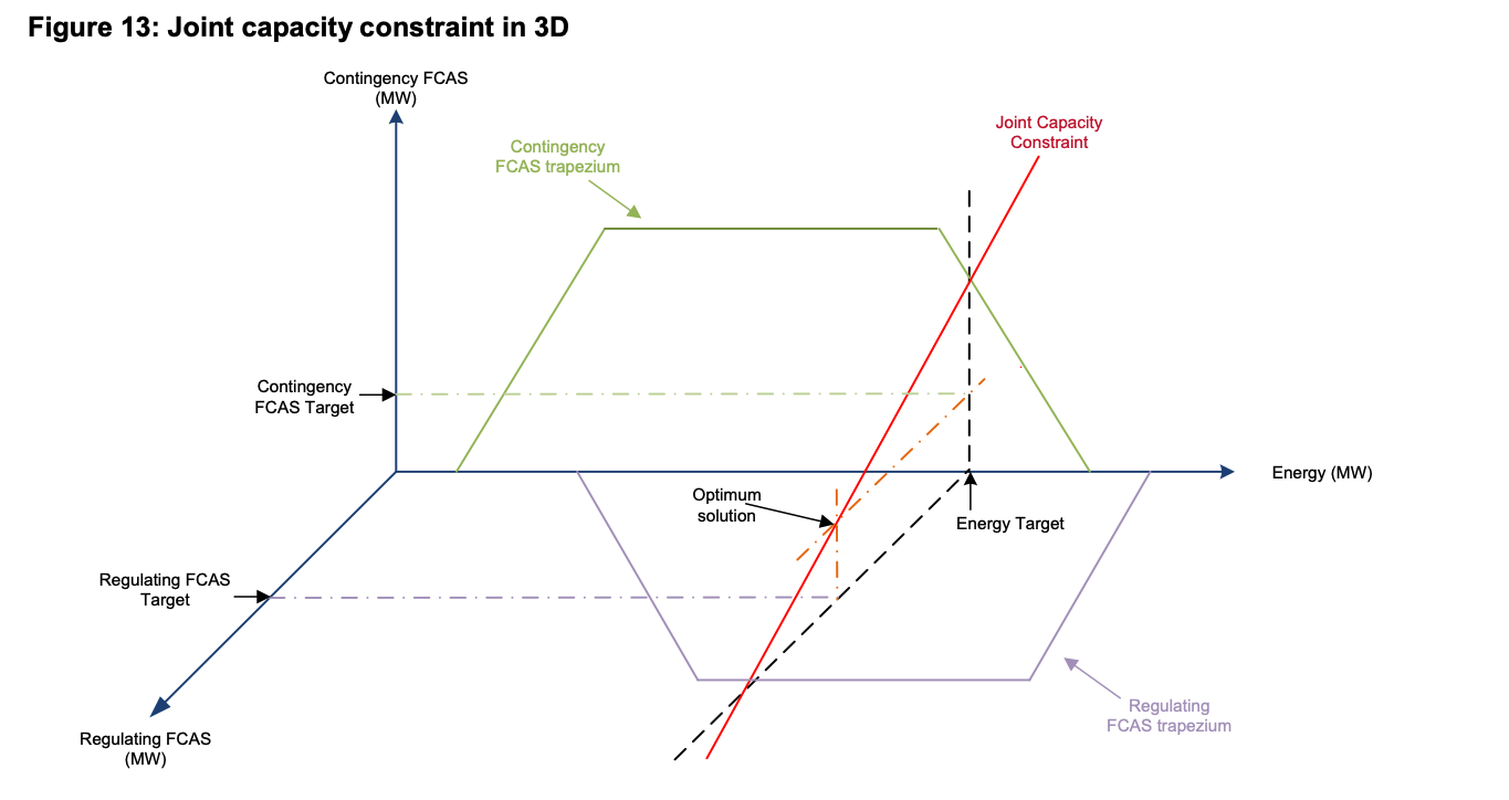 A 3d line chart of the FCAS trapezoid. It&rsquo;s very confusing at first glance with lines going everywhere