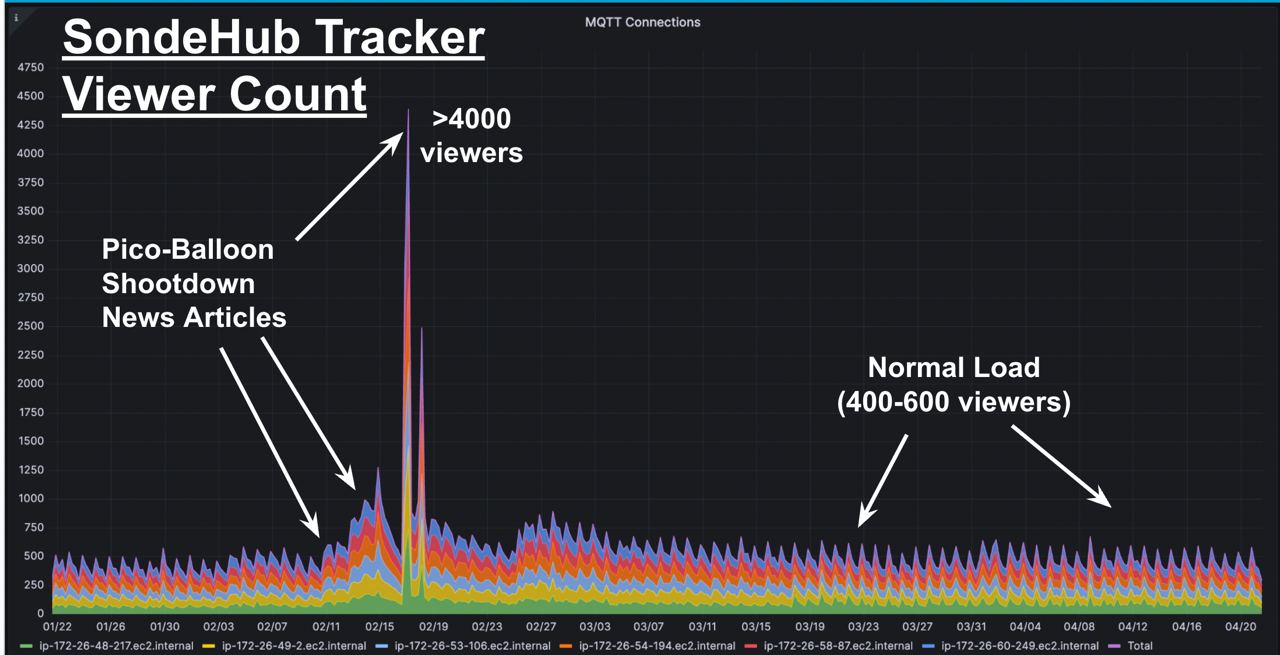 Plot of websocket users spiking several times